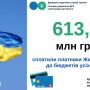 Платники Житомирщини перерахували 613,5 млн грн податків та зборів до бюджетів усіх рівнів