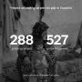 Внаслідок російської агресії  288 дітей загинуло та понад 527 поранено
