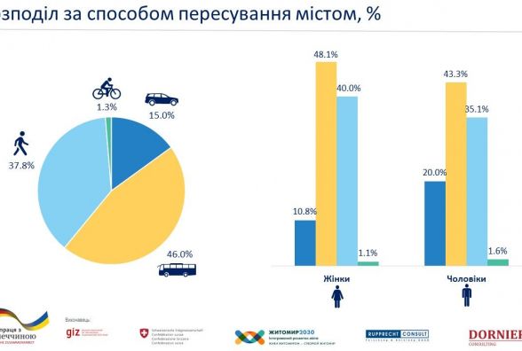 46 % житомирян для пересування містом користуються громадським транспортом