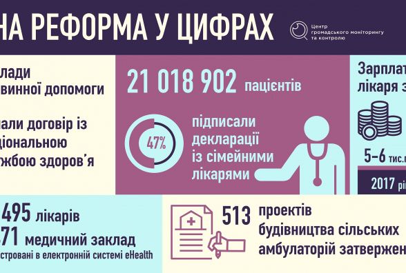 Чи відчули українці медичну реформу?