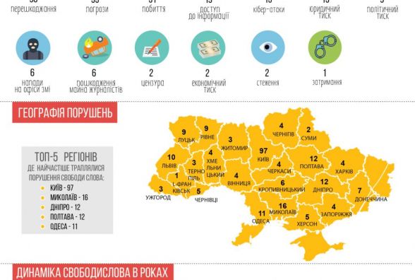 235 порушень свободи слова зафіксовано в Україні у 2018 році