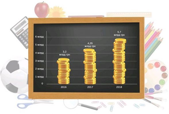Видатки на освіту Житомирщини за три роки зросли майже вдвічі