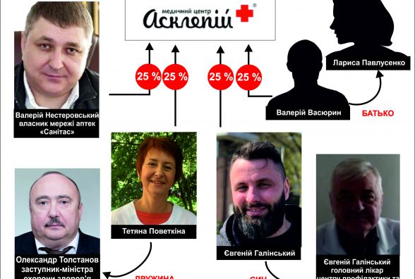 Реформована медицина у Житомирі під сімейні заробітки родини екс-заступника міністра охорони здоров’я