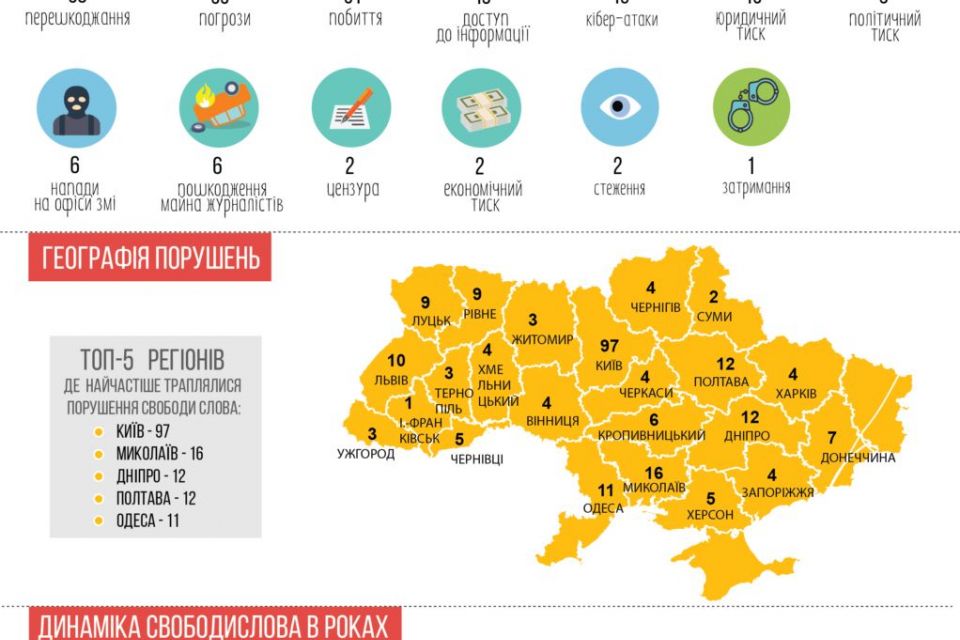 235 порушень свободи слова зафіксовано в Україні у 2018 році