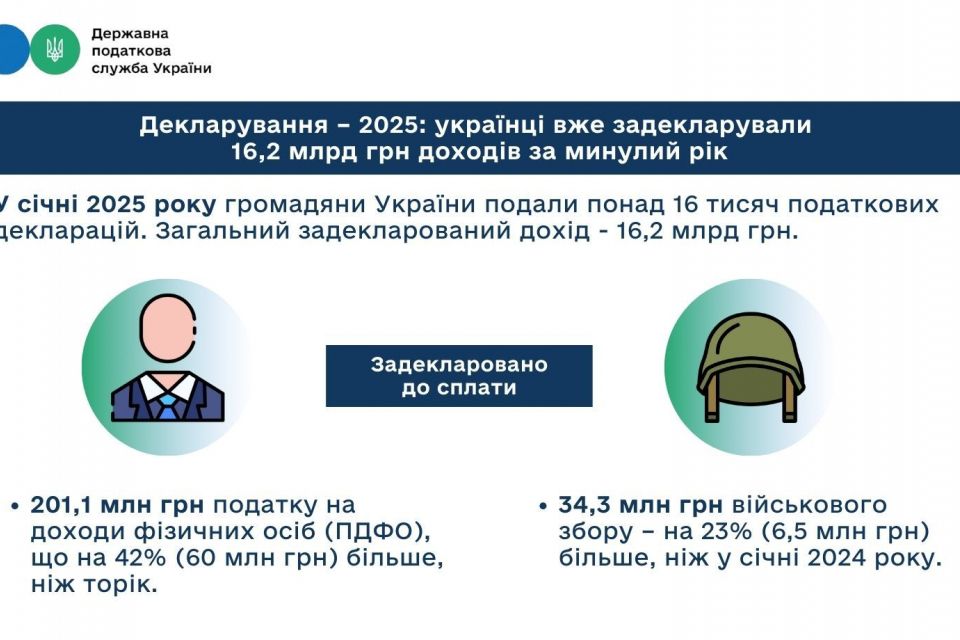 Декларування – 2025: українці вже задекларували 16,2 млрд грн доходів за минулий рік