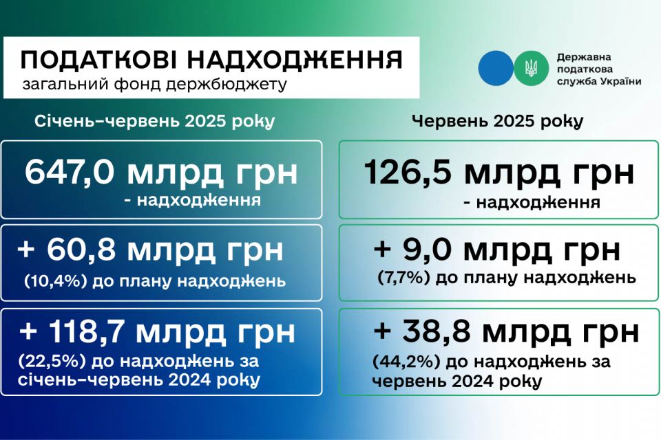 ДПС перевиконала план надходжень за перше півріччя на понад 60,8 млрд гривень