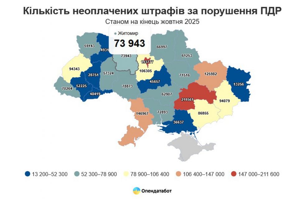 2 млн штрафів за порушення ПДР — і це ще не всі, хто «не встиг оплатити». 73 943 штрафів тільки по Житомирщині!
