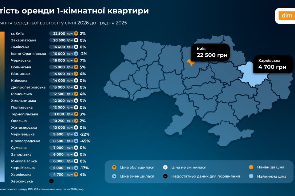Вартість оренди 1-кімнатної квартири на Житомирщині у січні склала 10 тисяч гривень