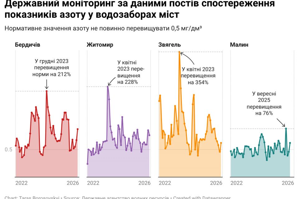 Питна вода під час війни: що показують супутники та моніторинг річок Житомирщини