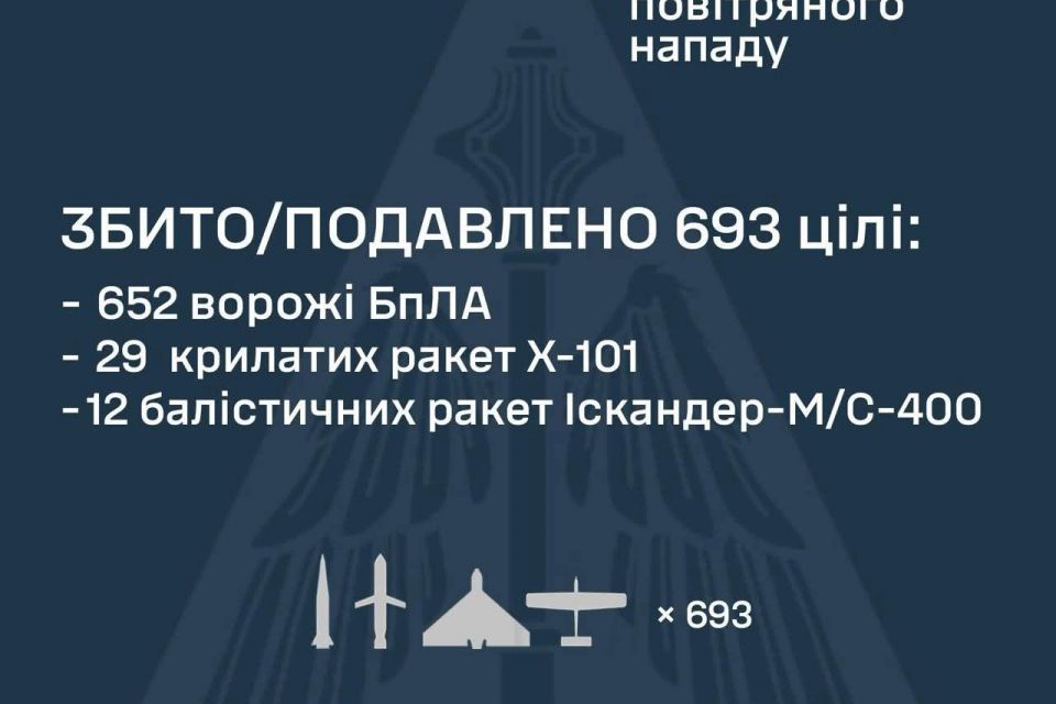 Сили ППО відбили масштабну атаку росії: збито 652 БпЛА і 41 ракету