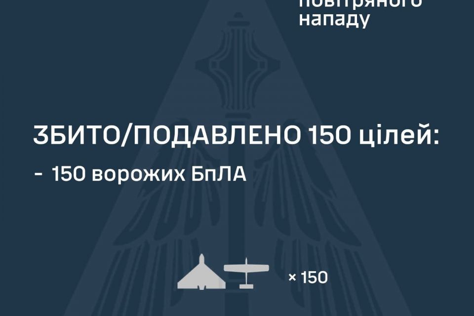 Сили оборони збили 150 російських БпЛА