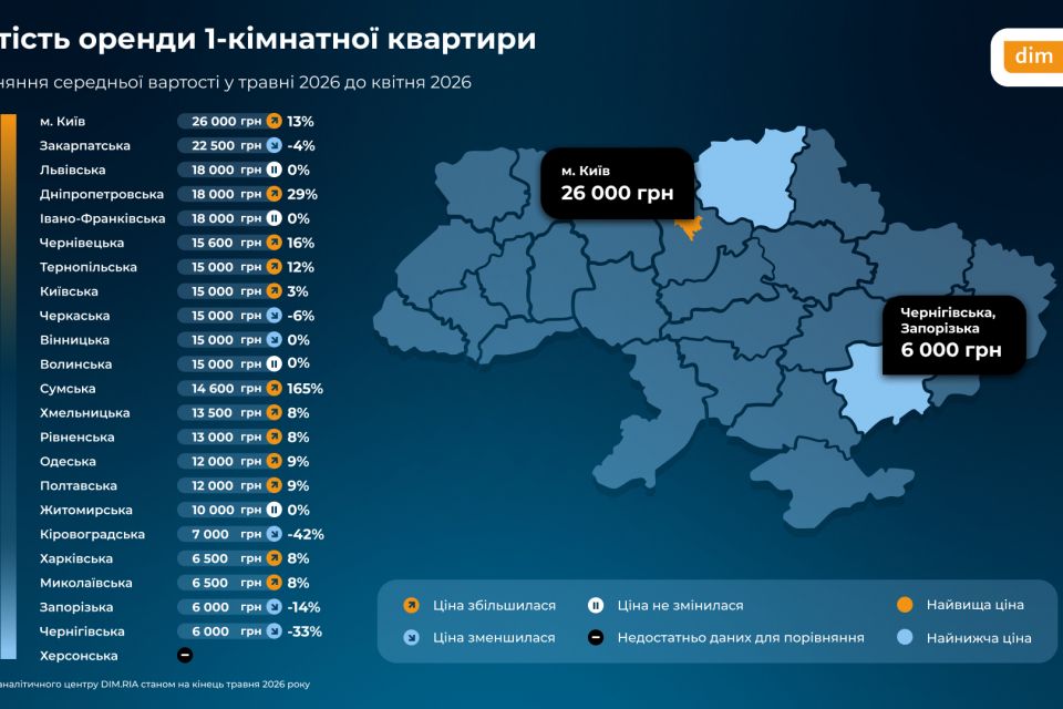 У травні кількість оголошень про оренду житла на Житомирщині зросла на 159%