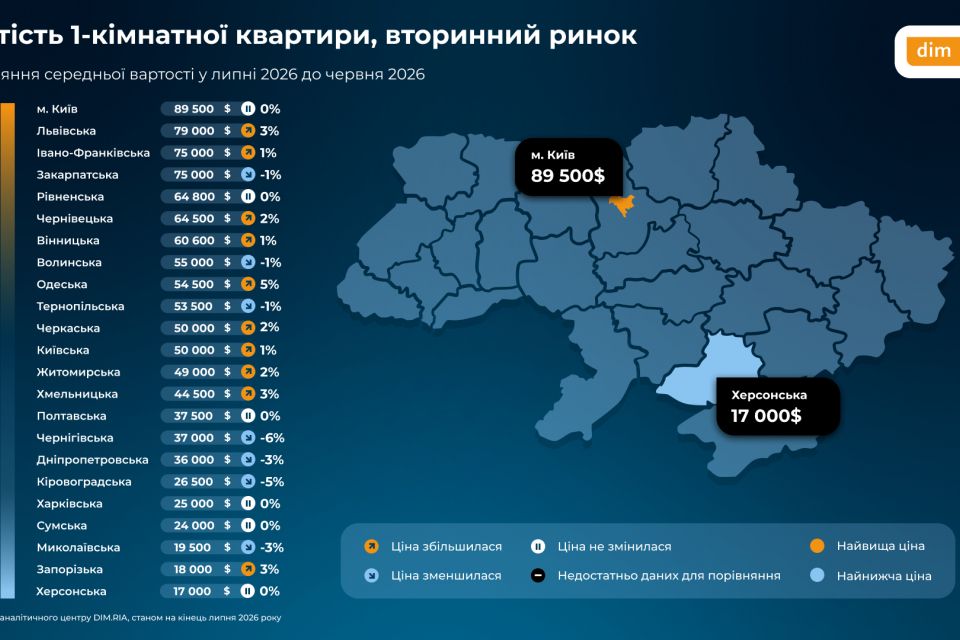 Середня вартість однокімнатної квартири на вторинці Житомирщини – 49 тис. дол.