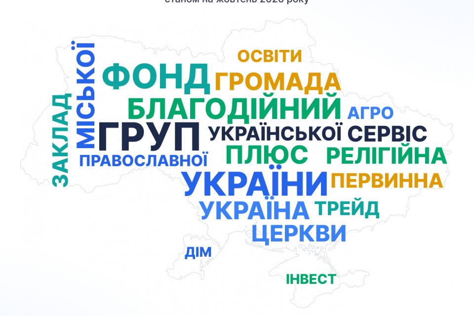 Як називається український бізнес: майже 102 тисячі разів використано найменування з “Україною”