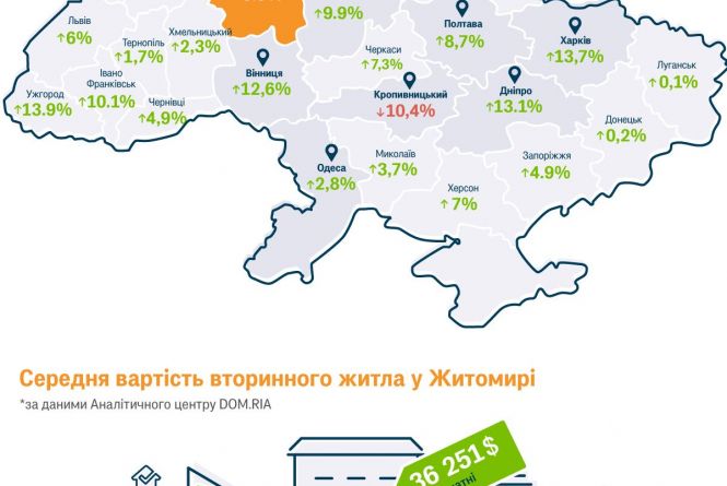 У Житомирі квартири подорожчали на 6%
