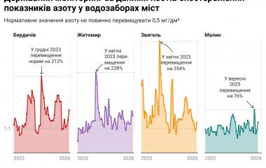 Питна вода під час війни: що показують супутники та моніторинг річок Житомирщини