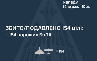 154 ворожих БпЛА ліквідували сили ППО протягом ночі