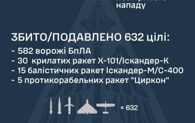 Уночі росія атакувала Україну 70 ракетами і 611 БпЛА