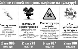 Як зміниться культурне життя житомирян у 2016 році?