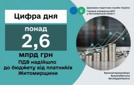 За 10 місяців 2024 року до держбюджету надійшло понад 2,5 мільярда гривень податку на додану вартість від платників Житомирщини