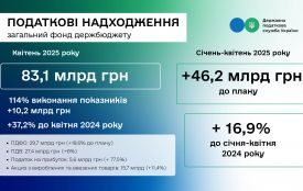 ДПС перевиконала план надходжень за квітень на 10,2 млрд грн, за чотири місяці цього року – на понад 46 млрд гривень