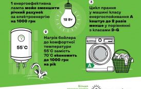 Прості поради допоможуть українцям «залишити гроші собі»: стартувала інформаційна кампанія щодо енергоефективності