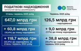 ДПС перевиконала план надходжень за перше півріччя на понад 60,8 млрд гривень