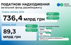 ДПС за 7 місяців перевиконала план надходжень до бюджету на понад 70 млрд гривень
