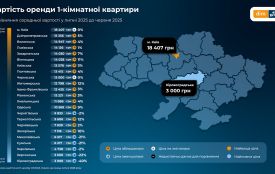 На Житомирщині вартість оренди 1-кімнатної квартири за місяць зросла на 12%