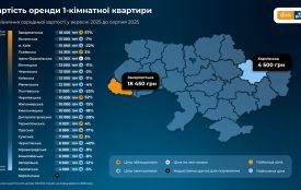 На Житомирщині середня вартість оренди 1-кімнатної квартири - 10 тис. грн