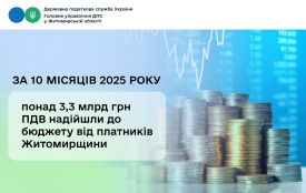 Платники Житомирщини сплатили понад 3,3 млрд грн ПДВ до держбюджету за 10 місяців 2025 року