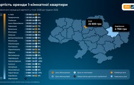 Вартість оренди 1-кімнатної квартири на Житомирщині у січні склала 10 тисяч гривень