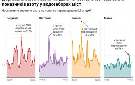 Питна вода під час війни: що показують супутники та моніторинг річок Житомирщини