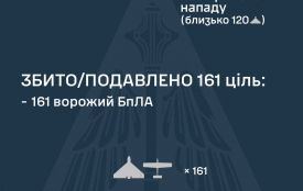 Вночі Сили ППО збили 161 ворожий БпЛА