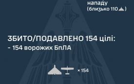 154 ворожих БпЛА ліквідували сили ППО протягом ночі