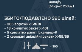 Росія завдала комбінованого удару по об'єктах критичної інфраструктури України: зафіксовано 426 засобів повітряного нападу