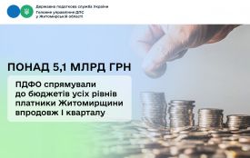Надходження ПДФО:понад 5,1 млрд грн. за перший квартал 2026 від платників Житомирщини