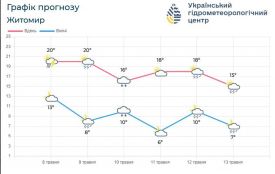 Циклон Anne несе на Житомирщину затяжну негоду: синоптики попереджають про грози, зливи та можливий град
