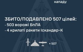 Уночі противник атакував Україну ракетами і дронами: збито 507 цілей