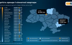 У травні кількість оголошень про оренду житла на Житомирщині зросла на 159%
