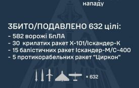 Уночі росія атакувала Україну 70 ракетами і 611 БпЛА