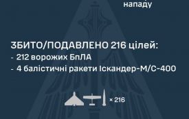 Вночі сили ППО збили 4 балістичні ракети і 212 БпЛА