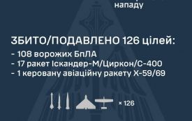 Цієї ночі росіяни завдали масованого комбінованого удару: зафіксовано влучання 23 ракет та 10 ударних БпЛА