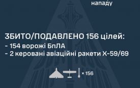 Вночі збили 154 ворожих БпЛА і 2 ракети