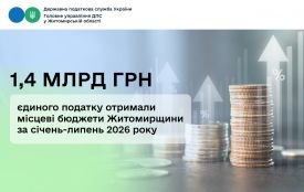 Місцеві бюджети Житомирщини отримали майже 1,4 мільярда гривень єдиного податку