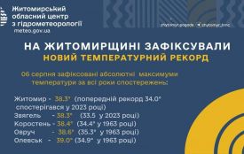 Н️а Житомирщині зафіксовано рекордну спеку: +38°C