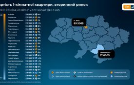 Середня вартість однокімнатної квартири на вторинці Житомирщини – 49 тис. дол.