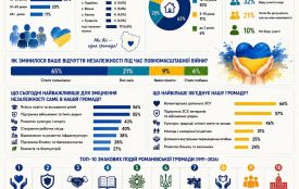 Опитування у Романівській громаді показує, засвідчує і примушує. Думати і працювати