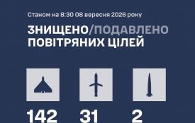 Сили ППО збили 31 крилату ракету , 2 балістичні і 142 БпЛА