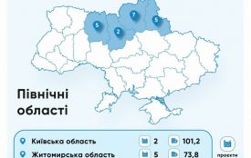 На Житомирщині за кошти ДФРР реалізують 5 інвестиційних проєктів: які саме